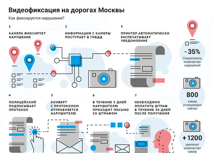 Схема камер видеофиксации