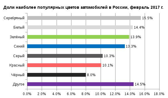 Самый популярный цвет. Самые популярные цвета автомобилей. Самые популярные цвета. Самые популярные цвета авто в России. Самый популярный цвет автомобиля в мире.