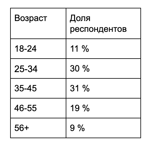 Возраст респондентов